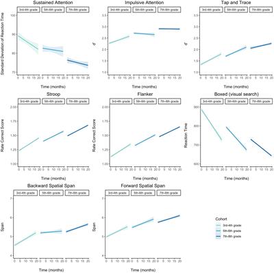 Better together: novel methods for measuring and modeling development of executive function diversity while accounting for unity